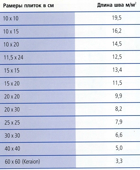 расход затирки для швов