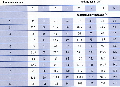 расход затирки для швов