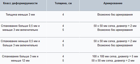 стяжка пола