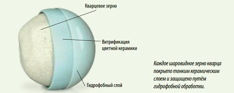Жидкая керамика - процесс керамизации